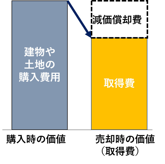 減価償却