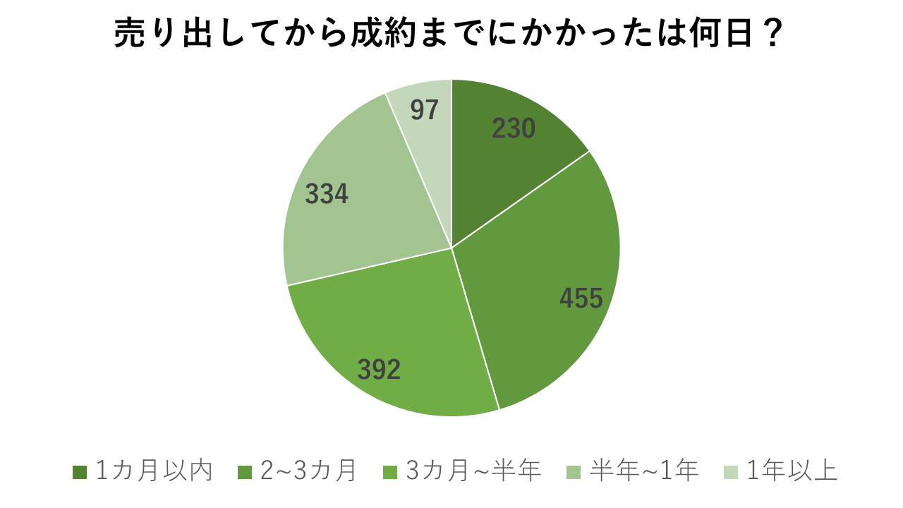 成約までにかかった期間(1500人にアンケート)