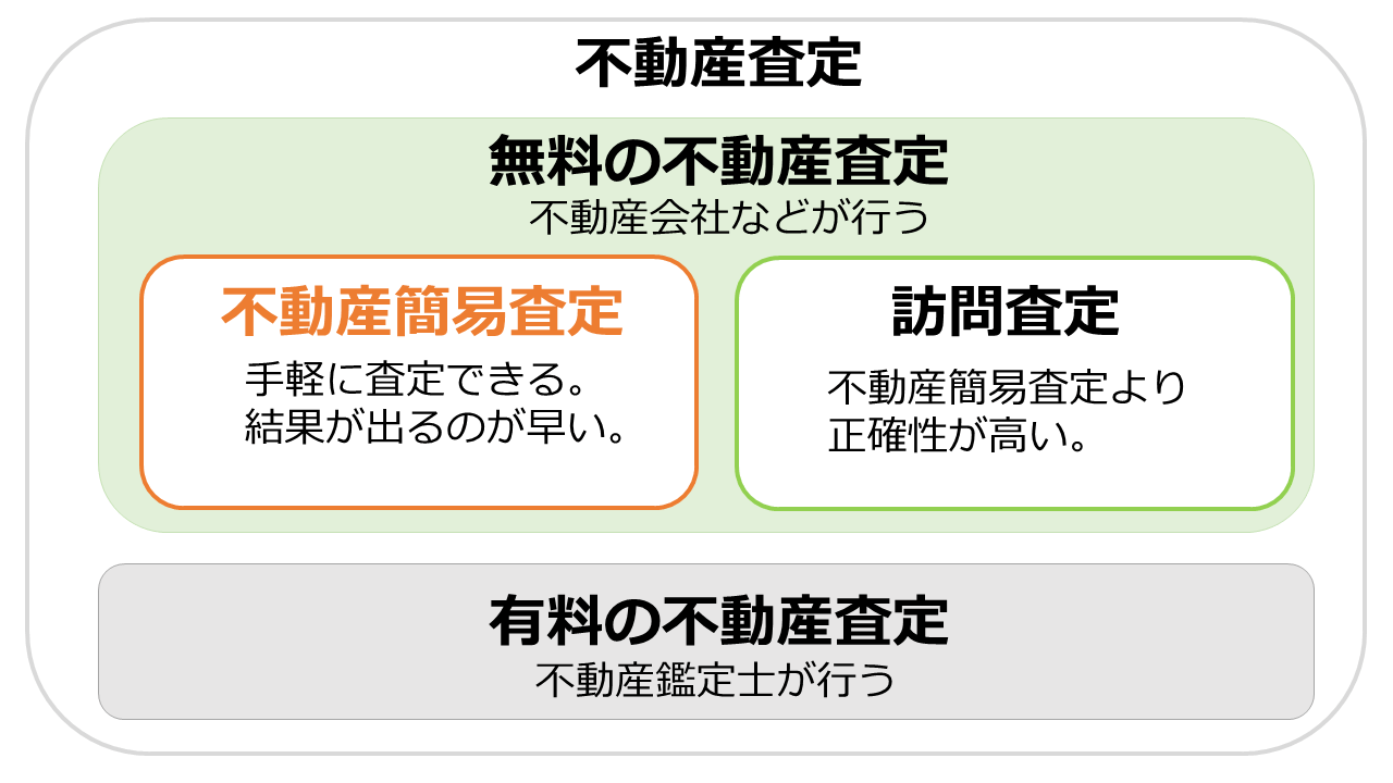 不動産簡易査定（机上査定）メリット・デメリットや訪問査定との違い