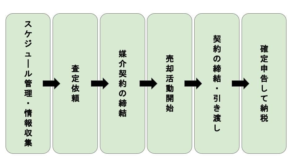 分譲マンション 売却