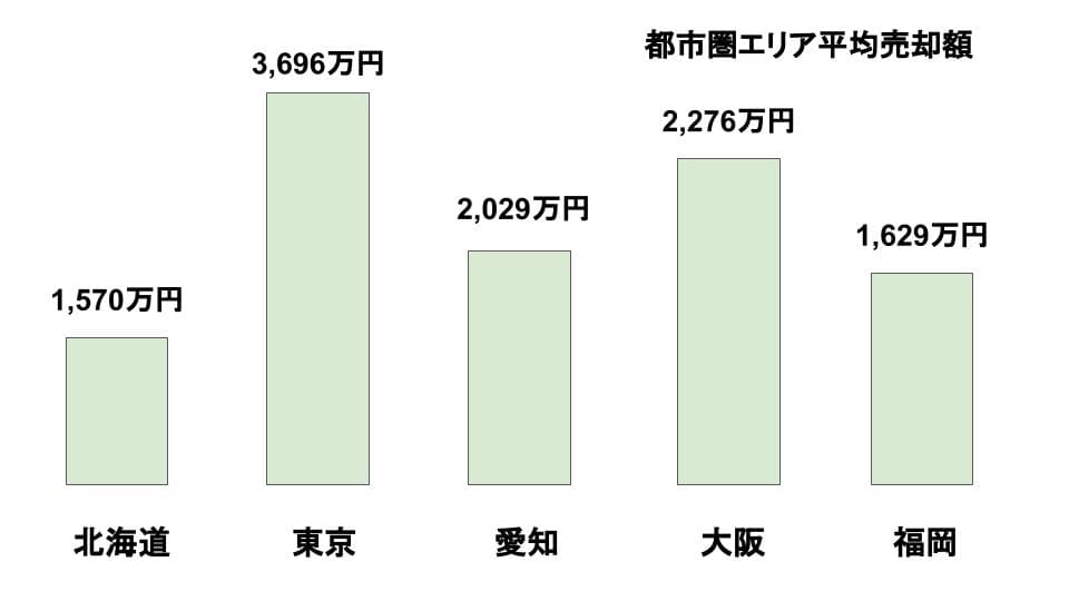分譲マンション 売却