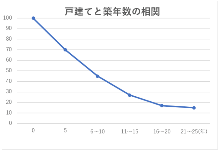 住宅売却価格と築年数の相関。