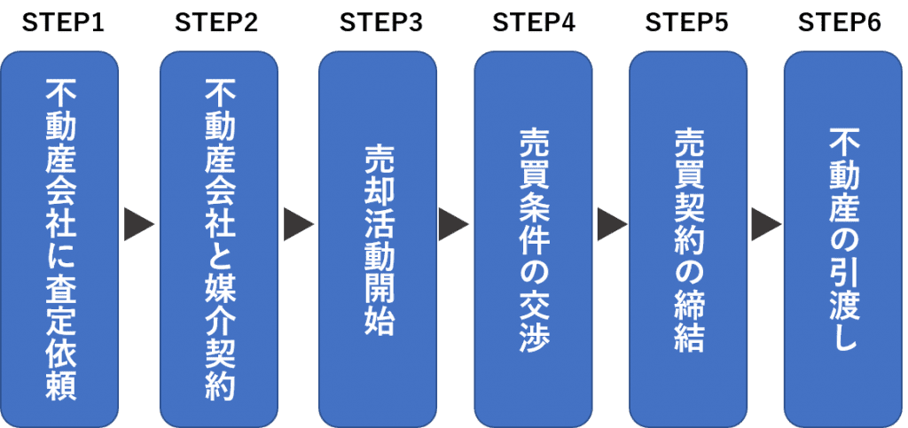 不動産売却の流れ
