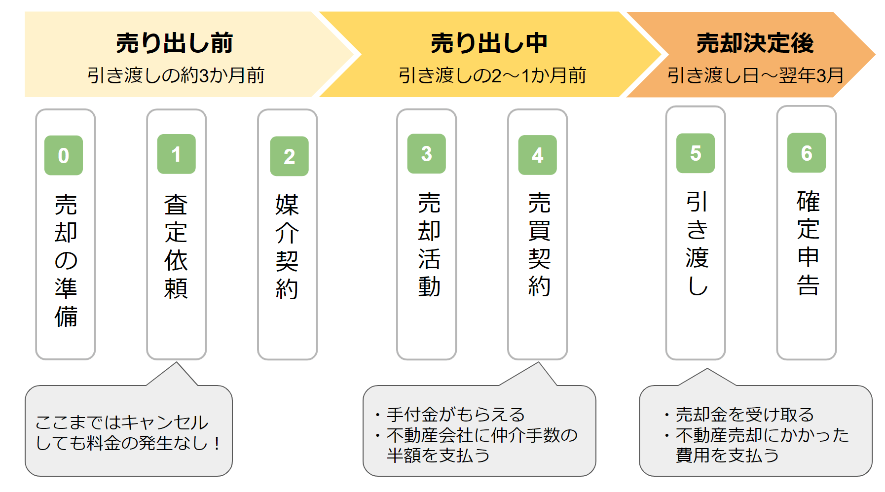 不動産売却の流れ