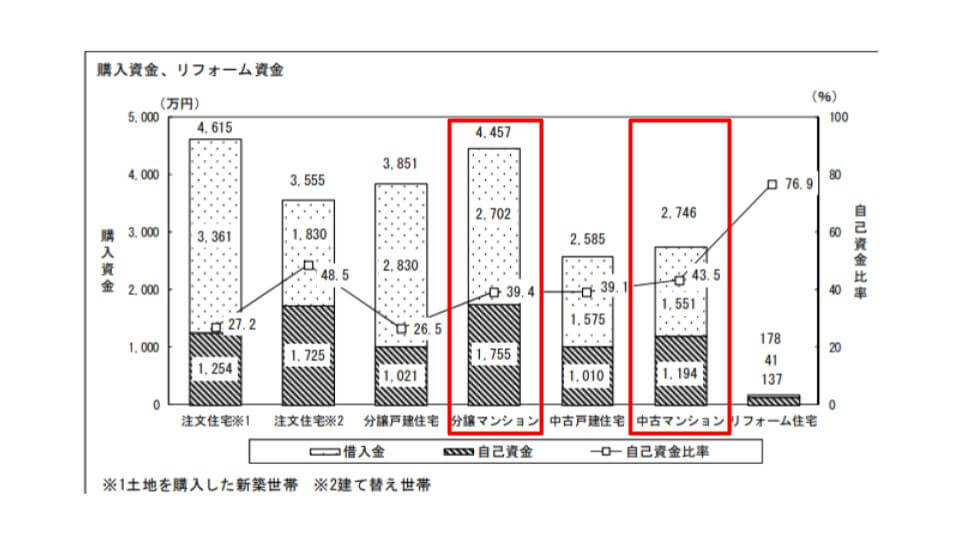 マンション買い替えの自己資本比率