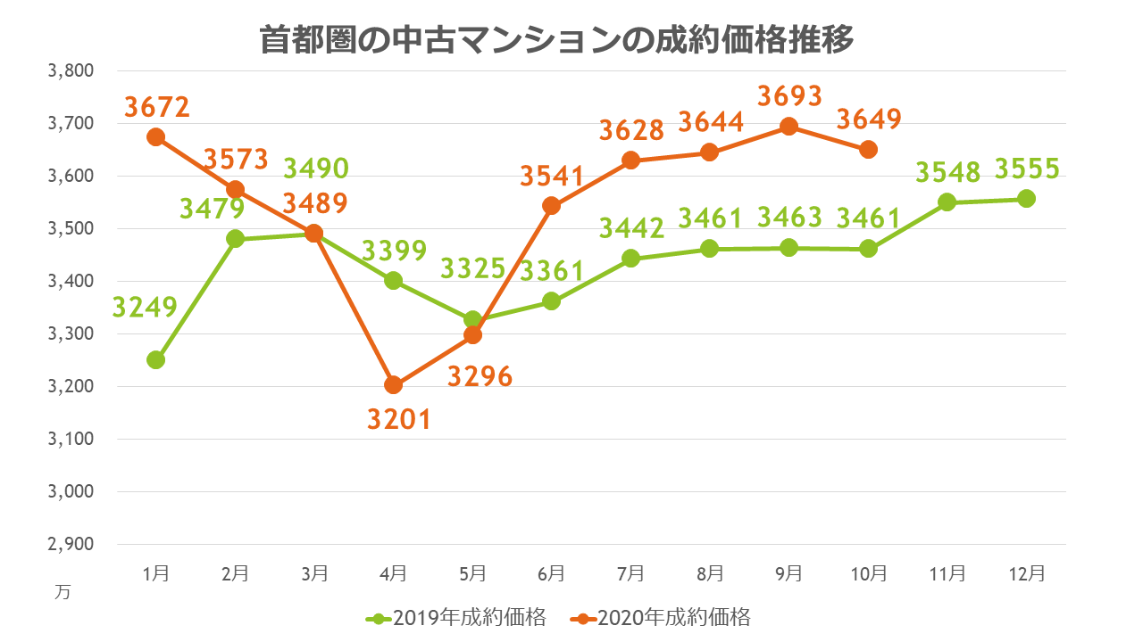 2020年マンション売却相場の推移