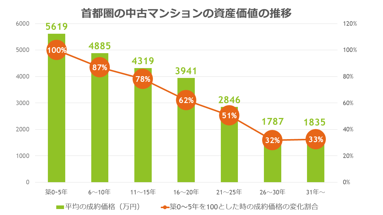 マンションの資産価値と築年数の相関