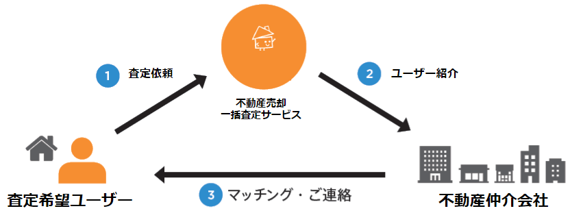 一括査定サイト