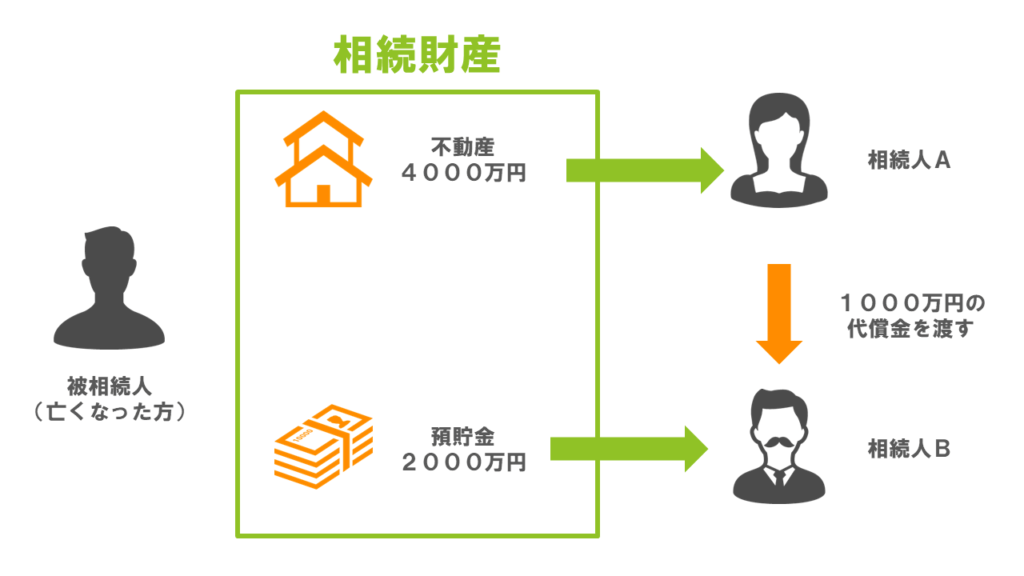代償分割の解説
