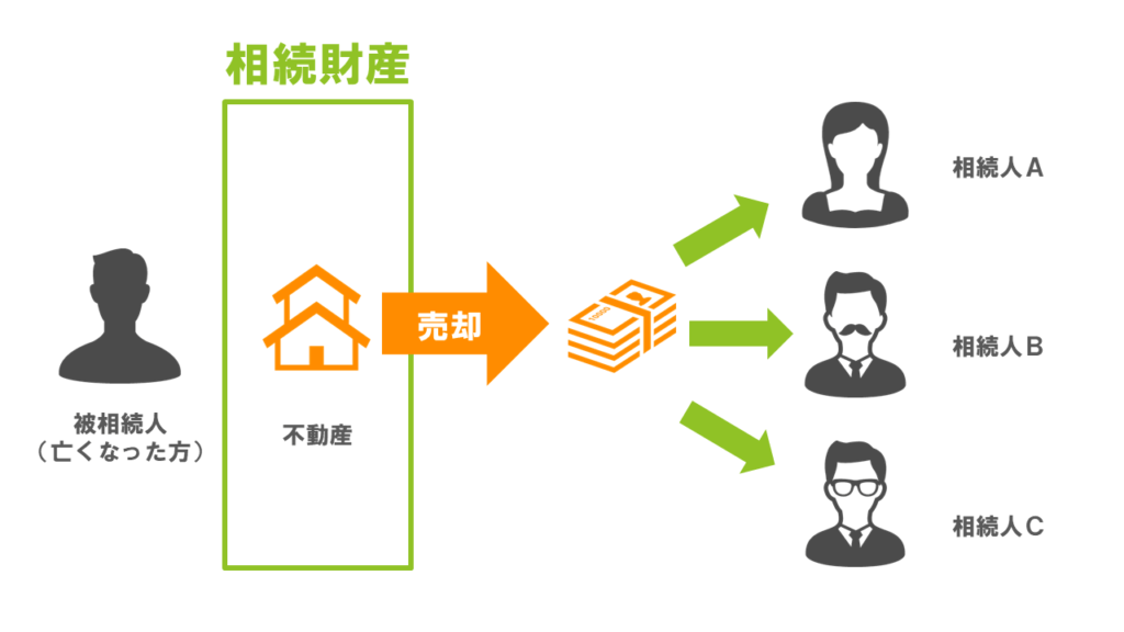 換価分割の解説