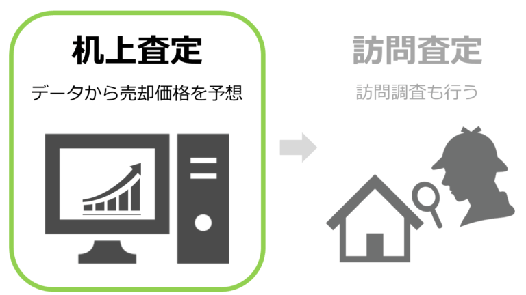 机上査定と訪問査定の違いは何ですか？