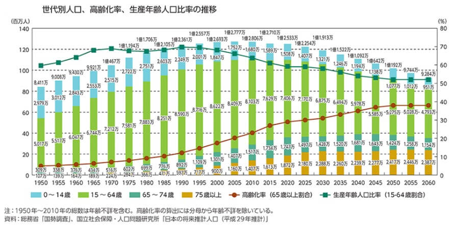 世代別人口、高齢化率、生産年齢人口比率の推移