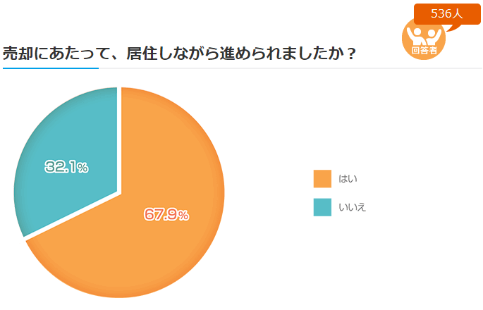 住みながら売却
