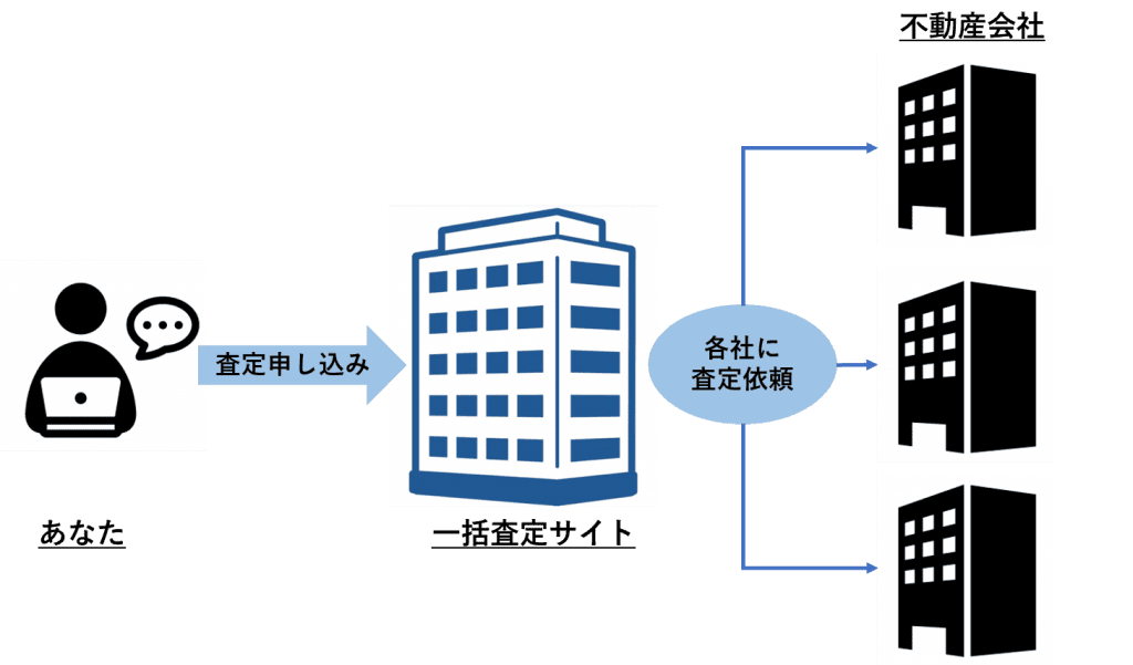 一括査定サイトの仕組み