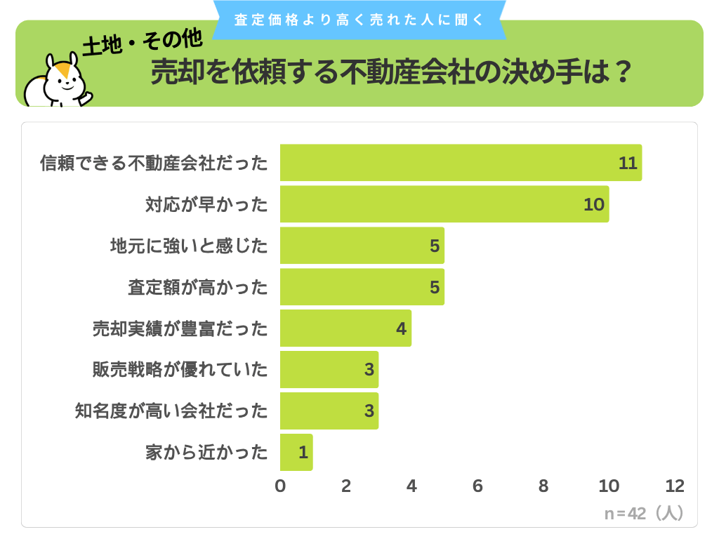 土地：不動産会社の決め手は？