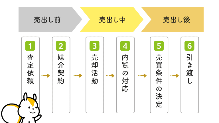 売却の流れ