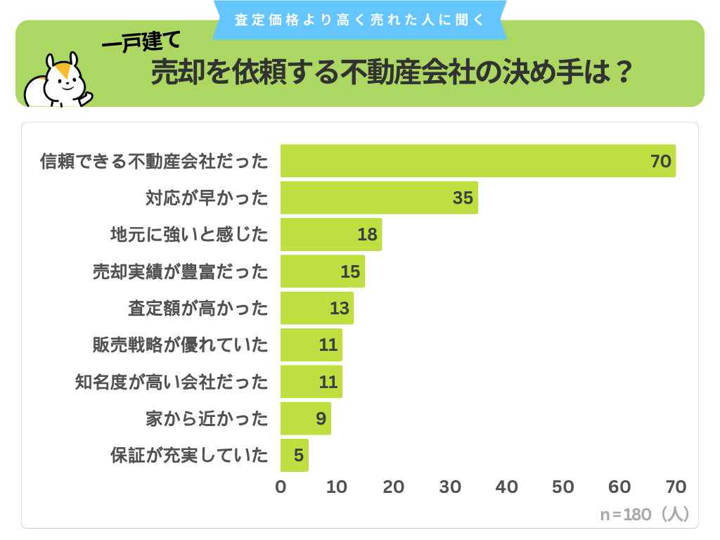 戸建て：不動産会社の決め手は？