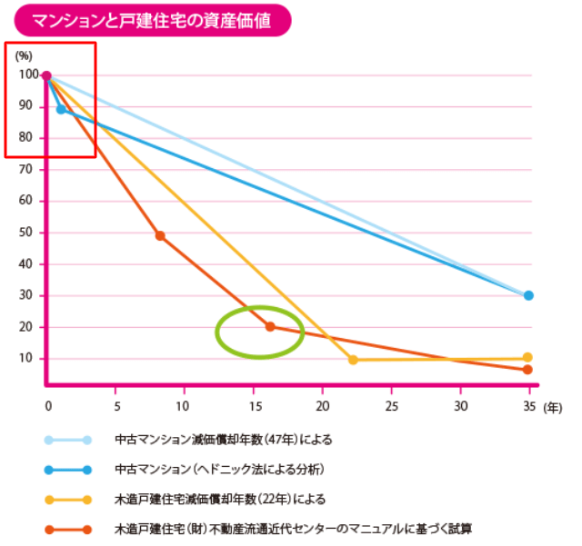 新築築年数相場