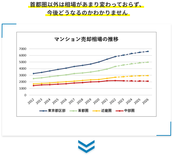 首都圏以外は相場があまり変わっておらず、今後どうなるのかわかりません