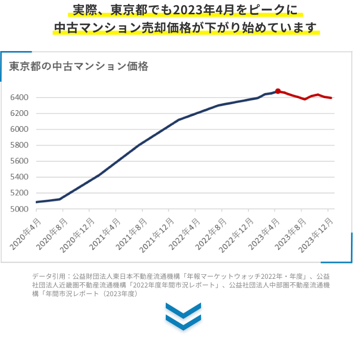実際、東京都でも2023年4月をピークに中古マンション売却価格が下がり始めています