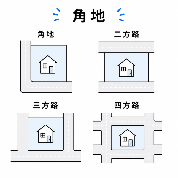 角地と二方路と三方路と四方路の配置図