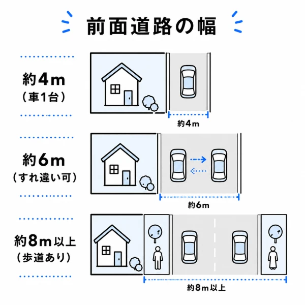 前面道路の幅4mと6mと8m以上の違いを示す図