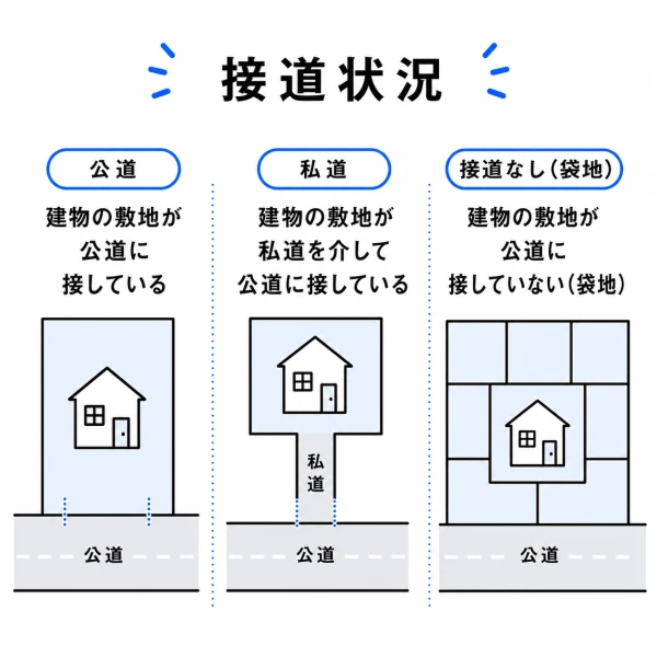 公道と私道と接道なしの違いを示す図