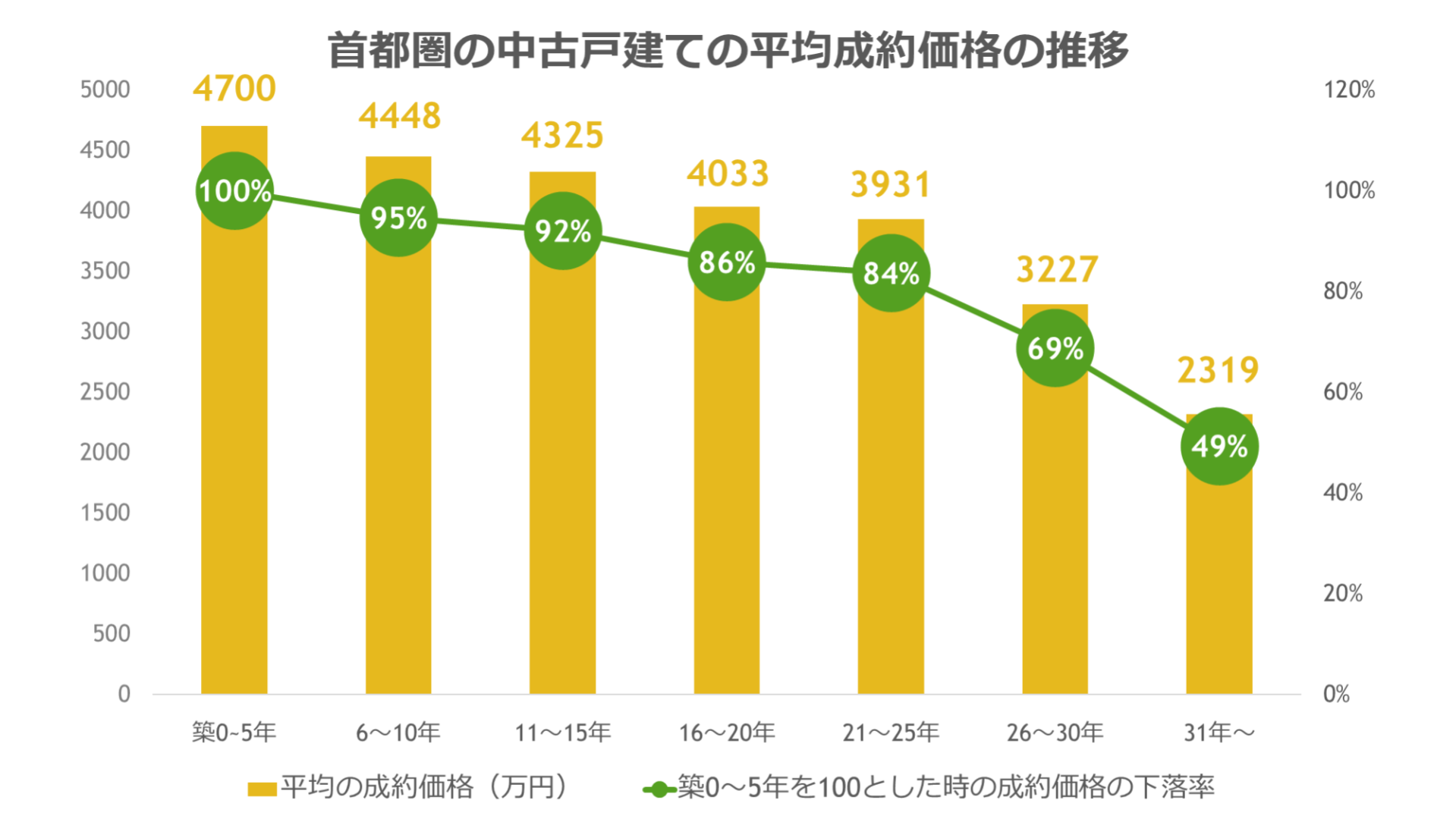 首都圏の中古戸建ての平均制約価格の推移