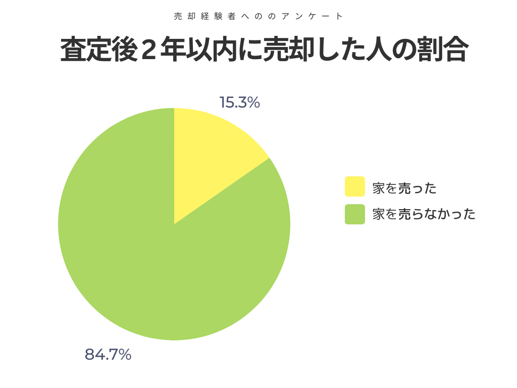 査定後2年以内に売却した人の割合
